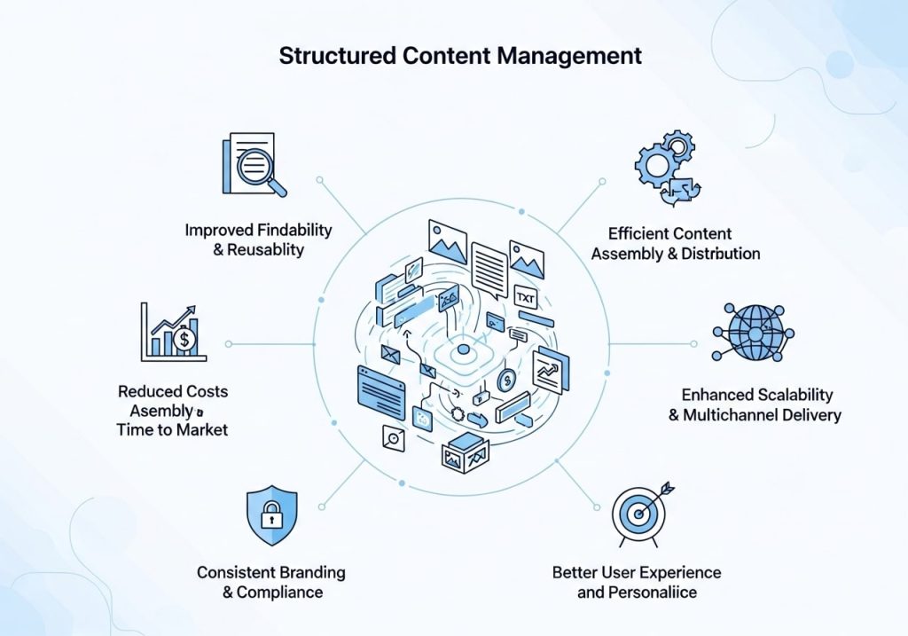 Illustration of organized content blocks representing the benefits of structured content management.